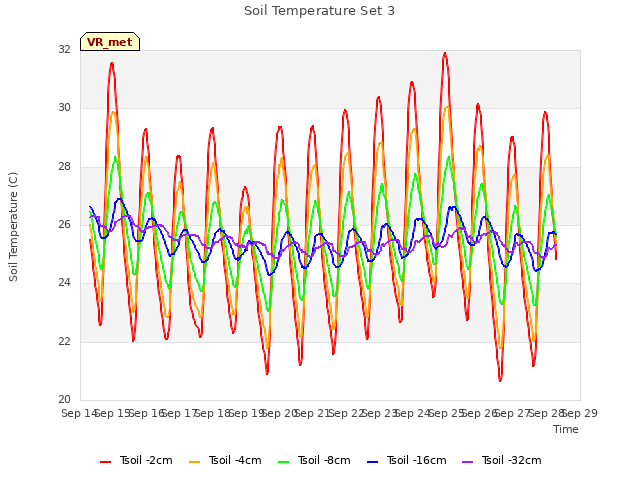 plot of Soil Temperature Set 3