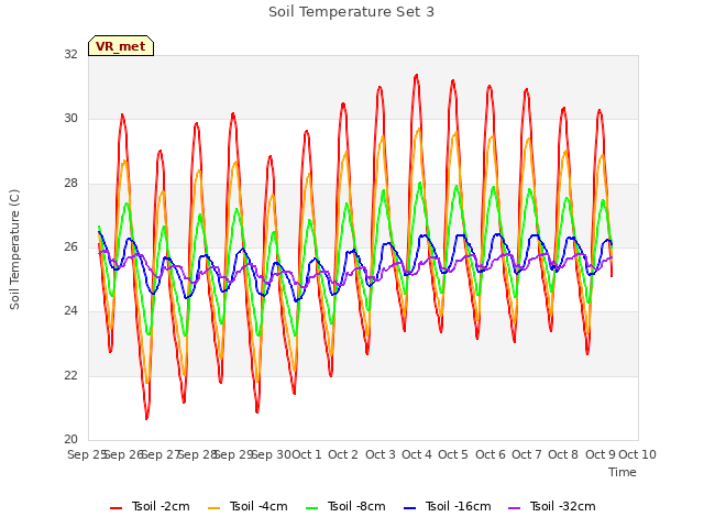 plot of Soil Temperature Set 3