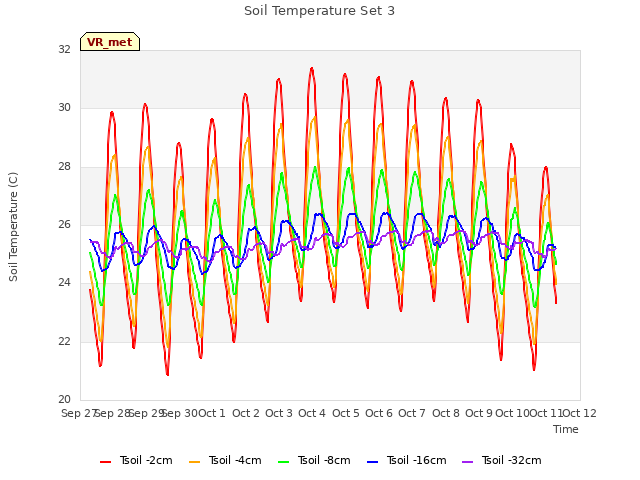 plot of Soil Temperature Set 3