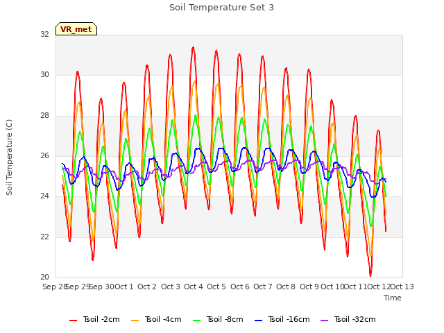 plot of Soil Temperature Set 3