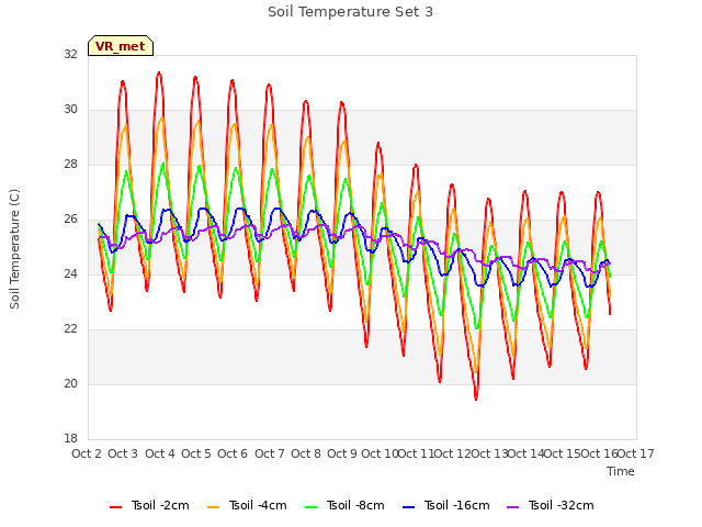 plot of Soil Temperature Set 3