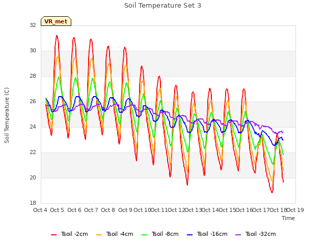 plot of Soil Temperature Set 3