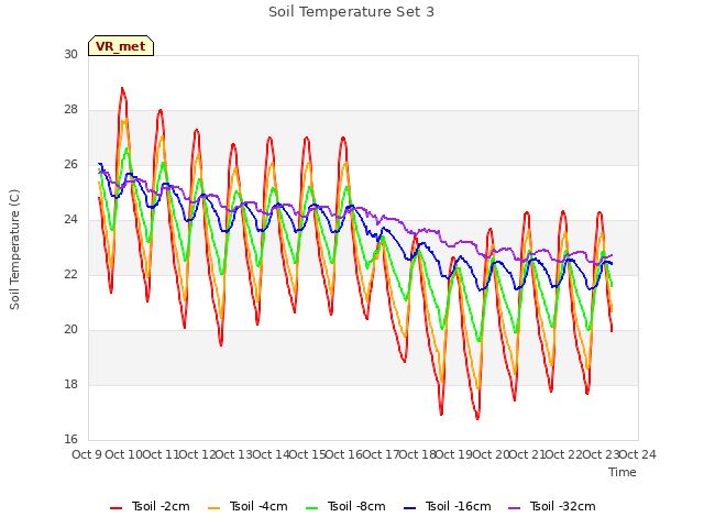 plot of Soil Temperature Set 3