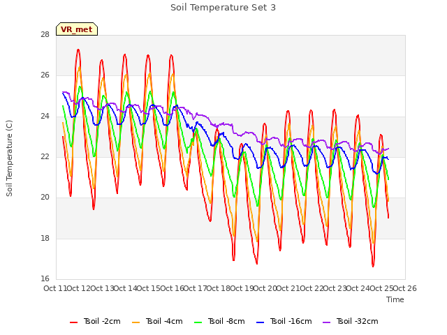 plot of Soil Temperature Set 3