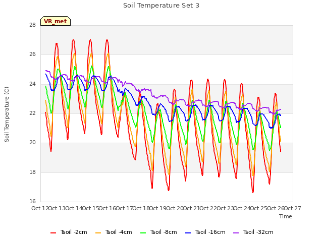 plot of Soil Temperature Set 3