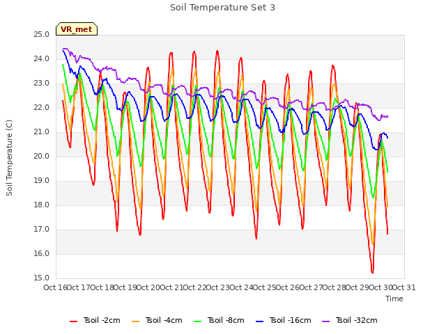 plot of Soil Temperature Set 3