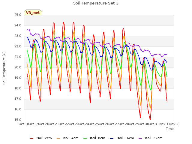 plot of Soil Temperature Set 3