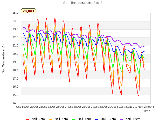 plot of Soil Temperature Set 3