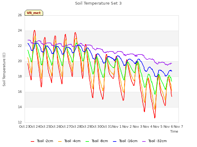 plot of Soil Temperature Set 3