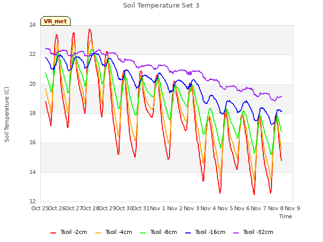 plot of Soil Temperature Set 3