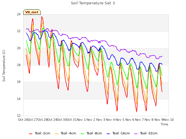 plot of Soil Temperature Set 3