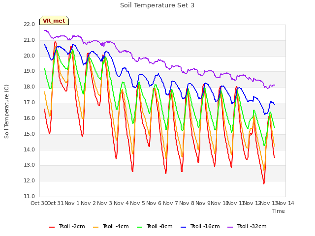 plot of Soil Temperature Set 3