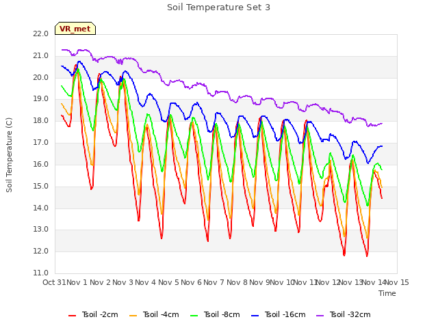 plot of Soil Temperature Set 3