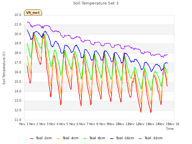 plot of Soil Temperature Set 3