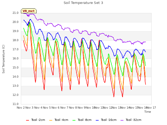 plot of Soil Temperature Set 3