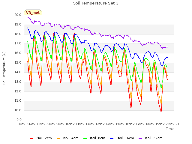 plot of Soil Temperature Set 3