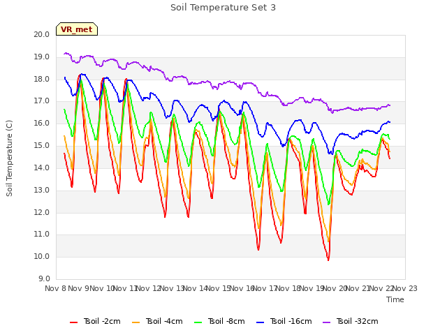 plot of Soil Temperature Set 3