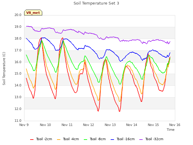 plot of Soil Temperature Set 3