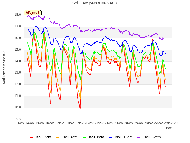 plot of Soil Temperature Set 3