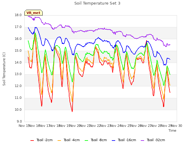 plot of Soil Temperature Set 3