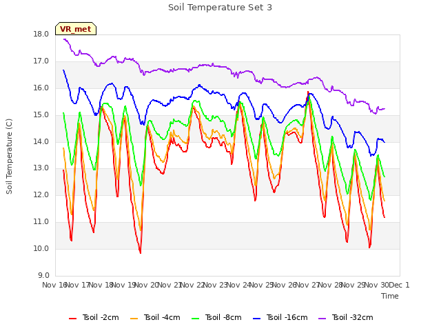 plot of Soil Temperature Set 3