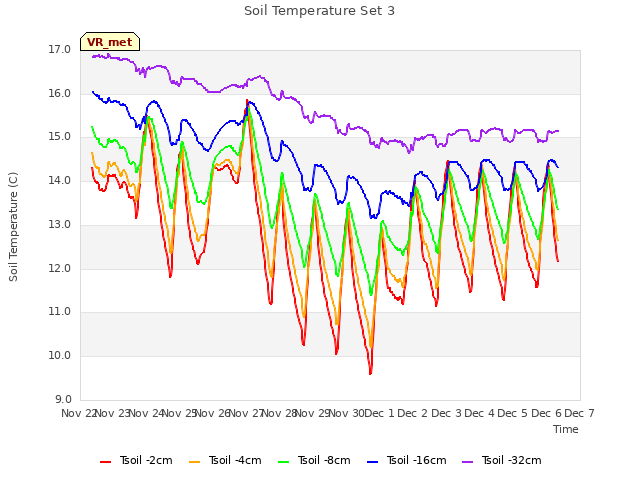 plot of Soil Temperature Set 3