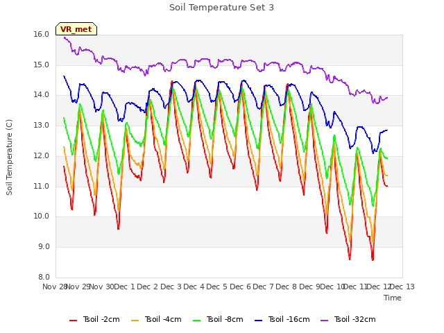 plot of Soil Temperature Set 3