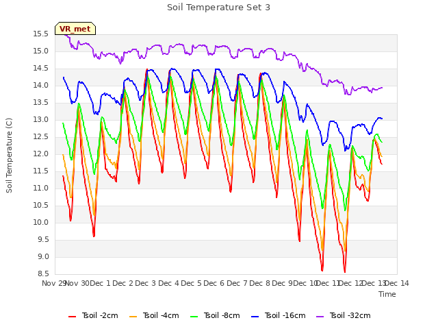 plot of Soil Temperature Set 3