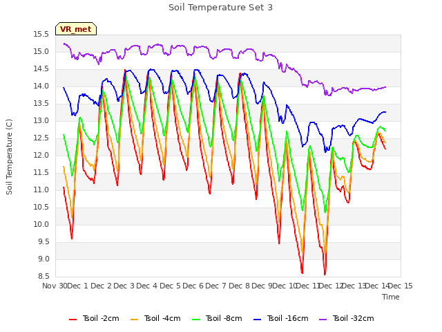 plot of Soil Temperature Set 3