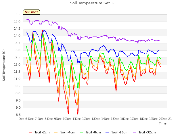 plot of Soil Temperature Set 3