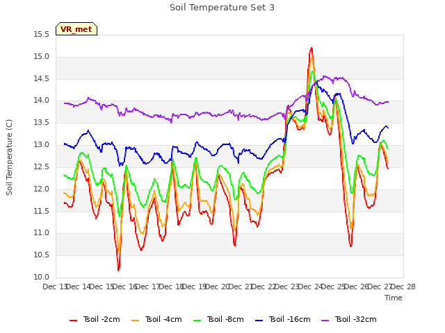 plot of Soil Temperature Set 3