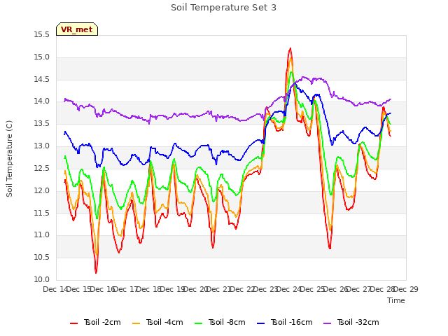 plot of Soil Temperature Set 3