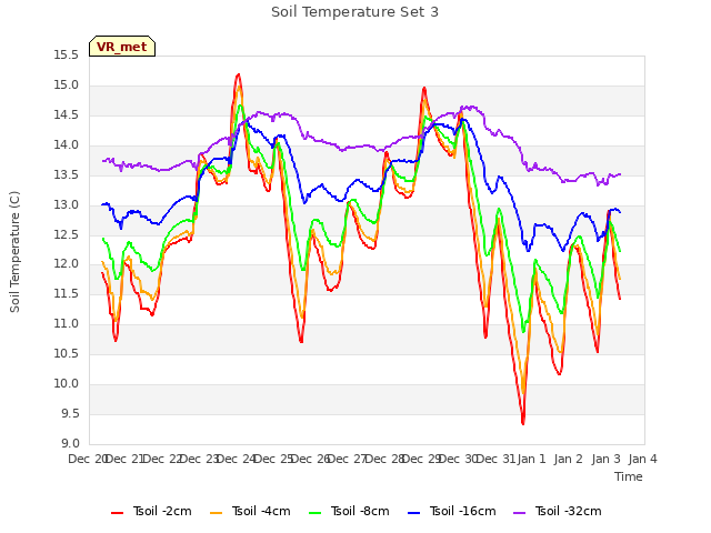 plot of Soil Temperature Set 3