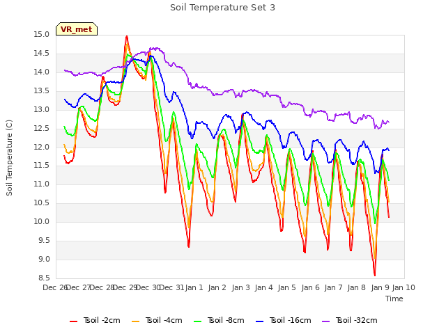 plot of Soil Temperature Set 3