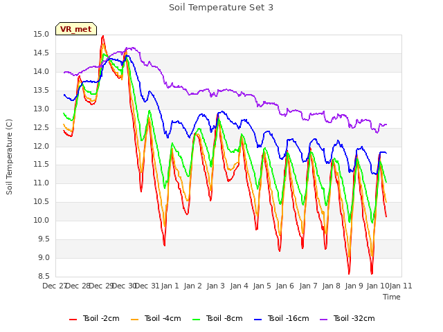 plot of Soil Temperature Set 3