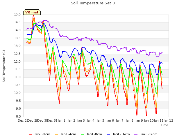 plot of Soil Temperature Set 3
