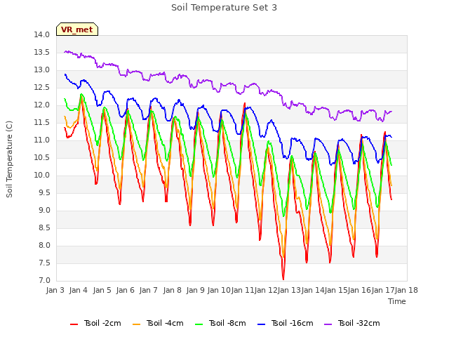 plot of Soil Temperature Set 3