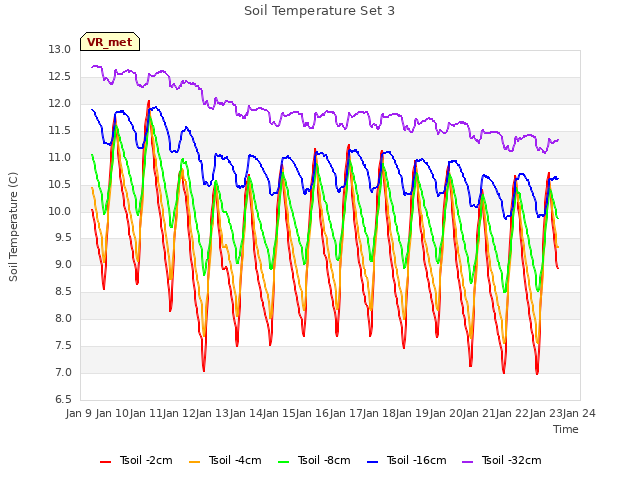 plot of Soil Temperature Set 3