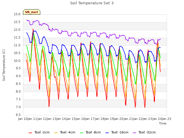 plot of Soil Temperature Set 3