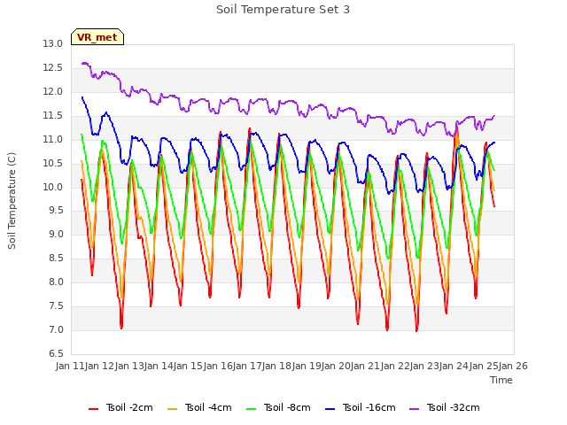 plot of Soil Temperature Set 3