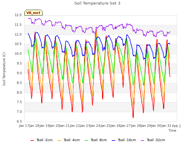 plot of Soil Temperature Set 3