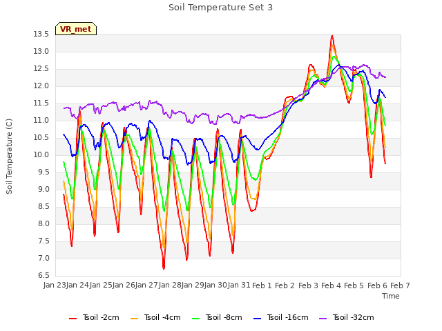 plot of Soil Temperature Set 3