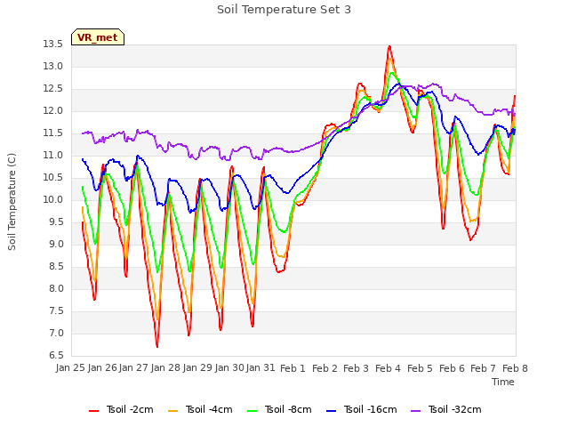 plot of Soil Temperature Set 3