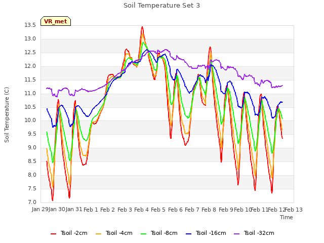 plot of Soil Temperature Set 3