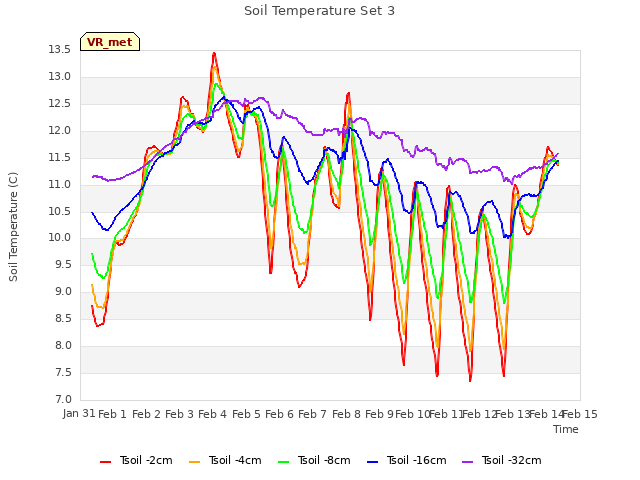 plot of Soil Temperature Set 3