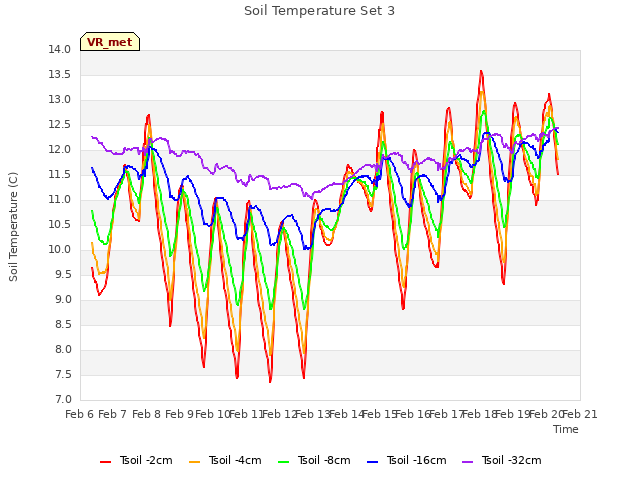plot of Soil Temperature Set 3