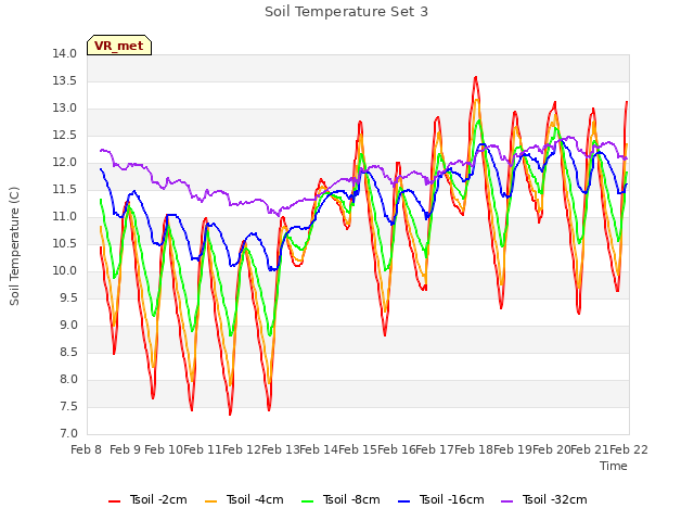 plot of Soil Temperature Set 3