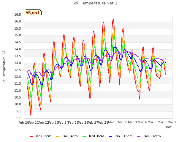plot of Soil Temperature Set 3