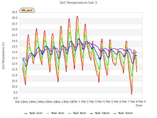 plot of Soil Temperature Set 3