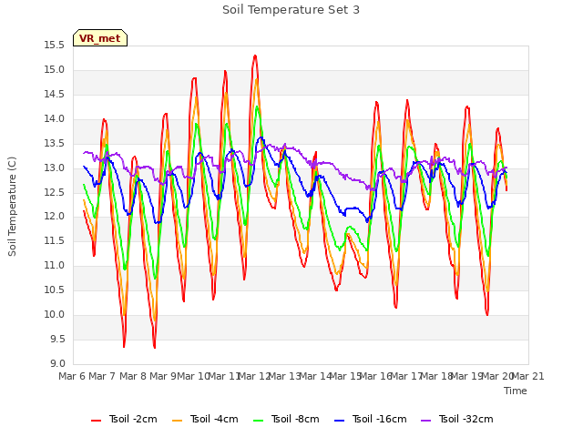 plot of Soil Temperature Set 3